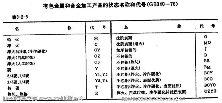 有色金属加工状态和名称代号